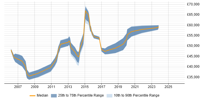 Salary distribution trend for jobs in High Wycombe citing Data Modelling