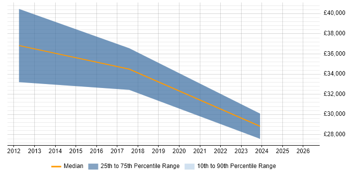 Salary distribution trend for jobs in High Wycombe citing Data Validation