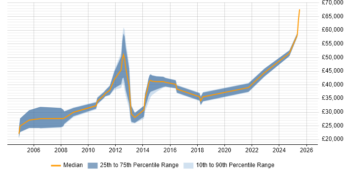 Salary distribution trend for jobs in High Wycombe citing Dell