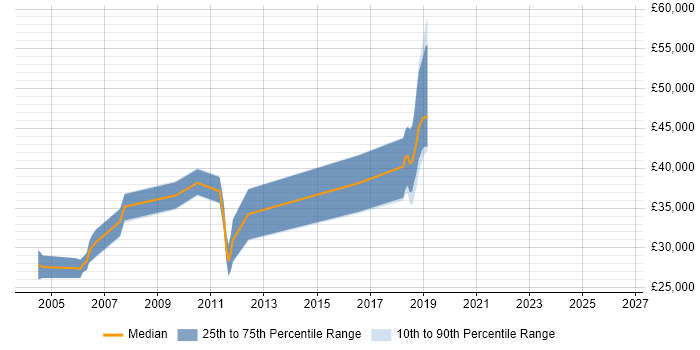 Salary distribution trend for jobs in High Wycombe citing Delphi