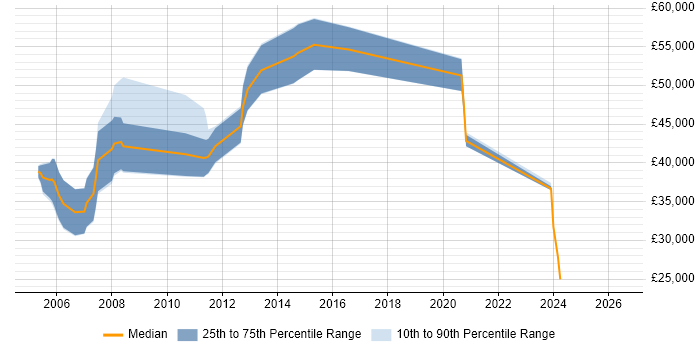 Salary distribution trend for Design Engineer job vacancies in High Wycombe