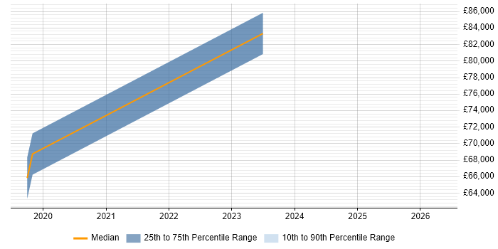 Salary distribution trend for jobs in High Wycombe citing DevSecOps