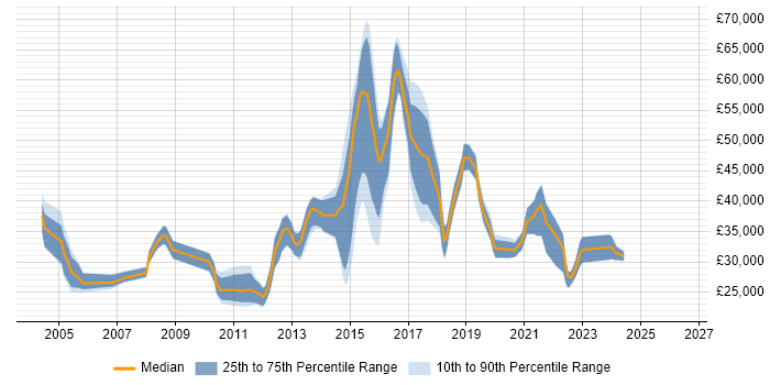 Salary distribution trend for jobs in High Wycombe citing DHCP