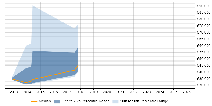 Salary distribution trend for Digital Designer job vacancies in High Wycombe