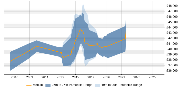 Salary distribution trend for jobs in High Wycombe citing Digital Marketing