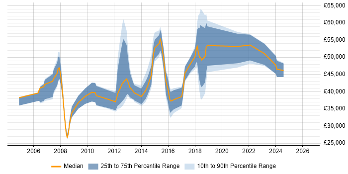 Salary distribution trend for jobs in High Wycombe citing Disaster Recovery