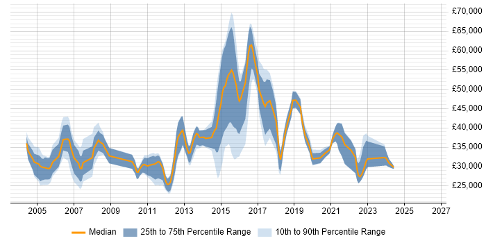 Salary distribution trend for jobs in High Wycombe citing DNS