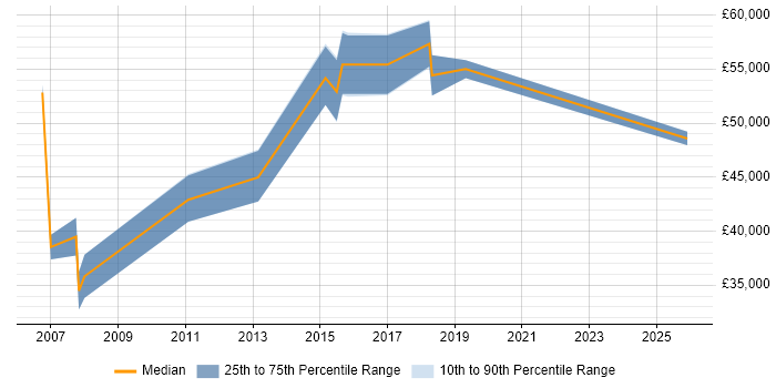 Salary distribution trend for jobs in High Wycombe citing Document Management