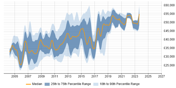 Salary distribution trend for jobs in High Wycombe citing .NET