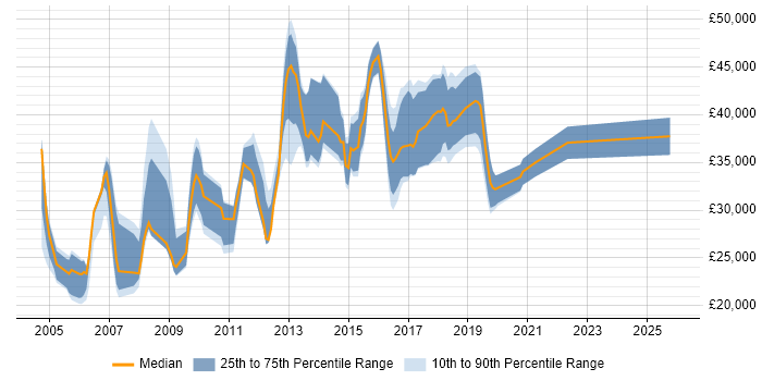Salary distribution trend for jobs in High Wycombe citing Driving Licence
