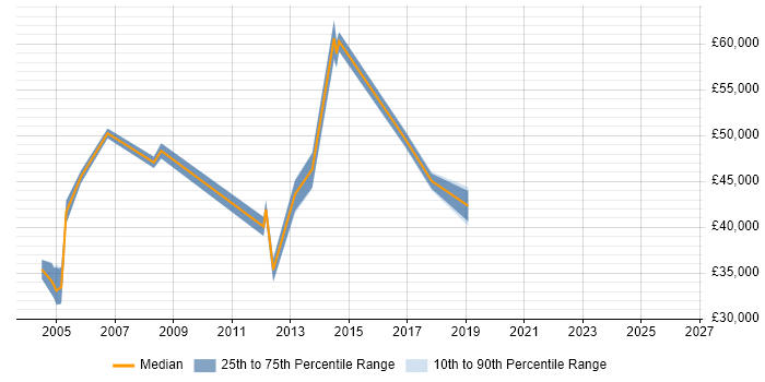 Salary distribution trend for jobs in High Wycombe citing EDI