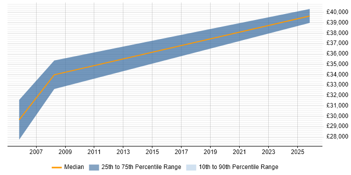 Salary distribution trend for Electronics Test Engineer job vacancies in High Wycombe