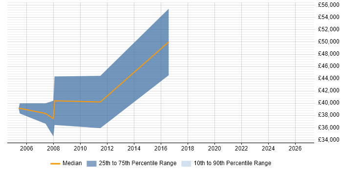 Salary distribution trend for Electronics Design Engineer job vacancies in High Wycombe