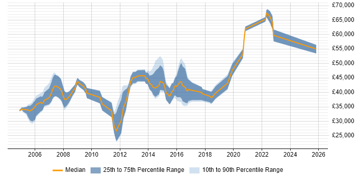 Salary distribution trend for jobs in High Wycombe citing Electronics