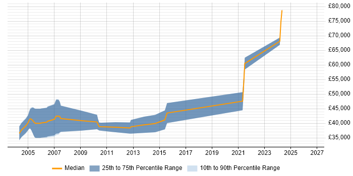 Salary distribution trend for Embedded C++ Engineer job vacancies in High Wycombe