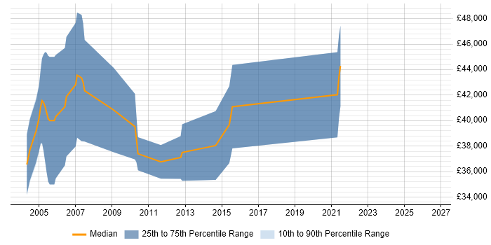 Salary distribution trend for Embedded C++ Software Engineer job vacancies in High Wycombe