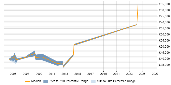 Salary distribution trend for Embedded C Developer job vacancies in High Wycombe