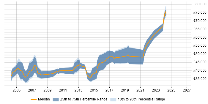 Salary distribution trend for Embedded Engineer job vacancies in High Wycombe