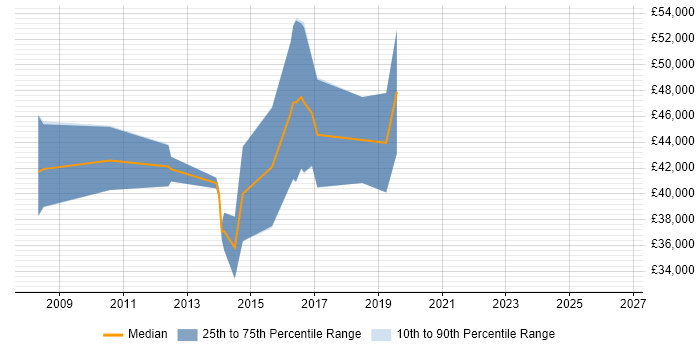 Salary distribution trend for jobs in High Wycombe citing Embedded Firmware