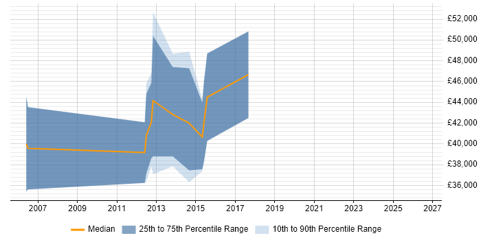 Salary distribution trend for Embedded Linux Engineer job vacancies in High Wycombe