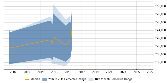 Salary distribution trend for Embedded Linux Software Engineer job vacancies in High Wycombe