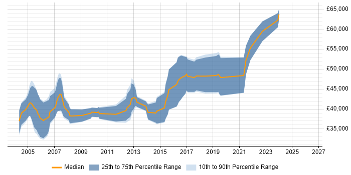 Salary distribution trend for Embedded Software Engineer job vacancies in High Wycombe