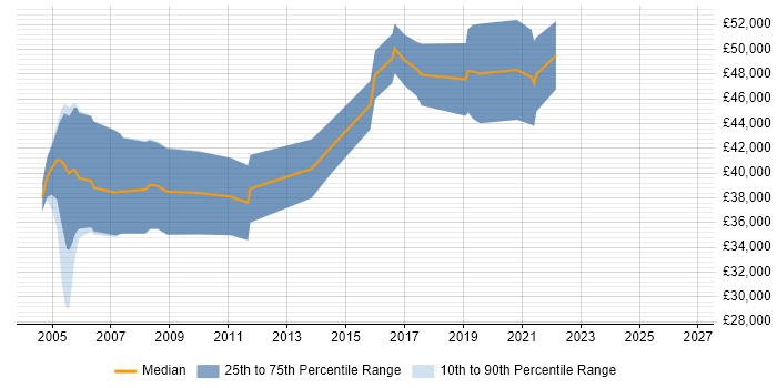 Salary distribution trend for jobs in High Wycombe citing Embedded Systems