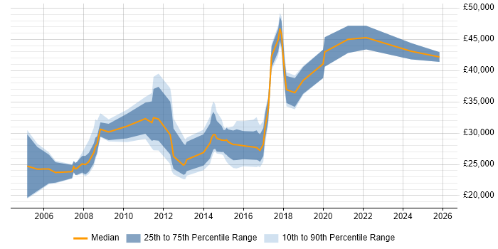 Salary distribution trend for jobs in High Wycombe citing EPoS
