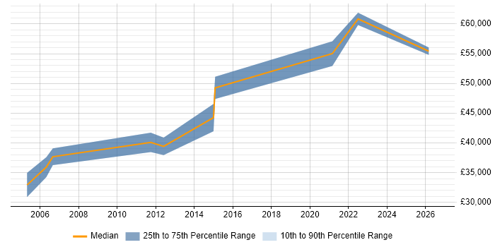 Salary distribution trend for ERP Analyst job vacancies in High Wycombe