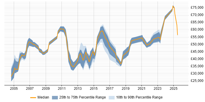 Salary distribution trend for jobs in High Wycombe citing ERP