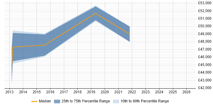 Salary distribution trend for jobs in High Wycombe citing ETL Development