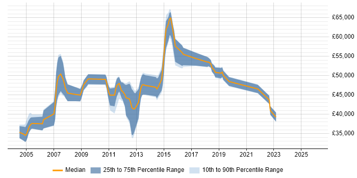 Salary distribution trend for jobs in High Wycombe citing ETL