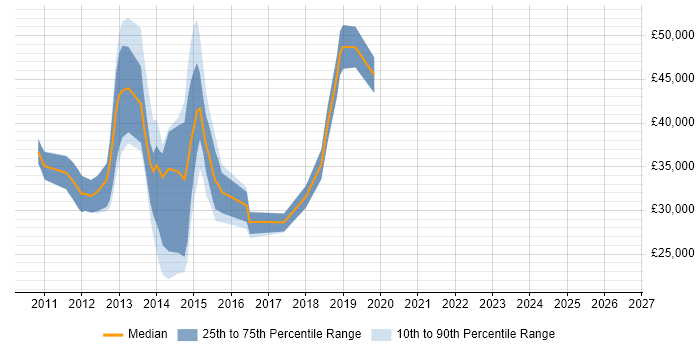 Salary distribution trend for jobs in High Wycombe citing Exchange Server 2010