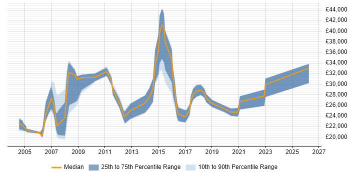 Salary distribution trend for Field Engineer job vacancies in High Wycombe