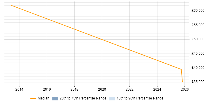 Salary distribution trend for Field Sales Executive job vacancies in High Wycombe
