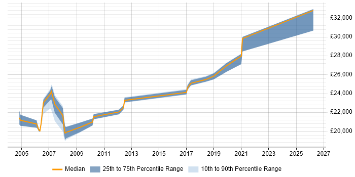 Salary distribution trend for Field Service Engineer job vacancies in High Wycombe