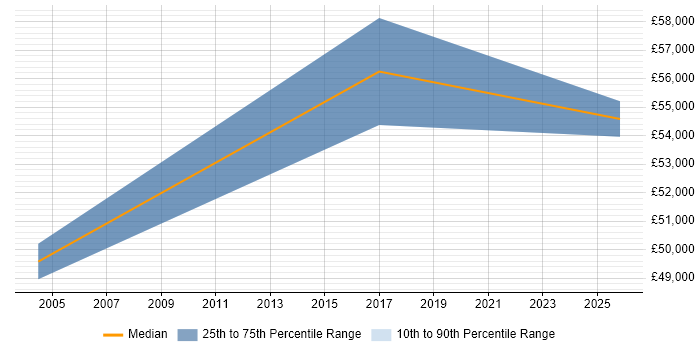 Salary distribution trend for Finance Manager job vacancies in High Wycombe