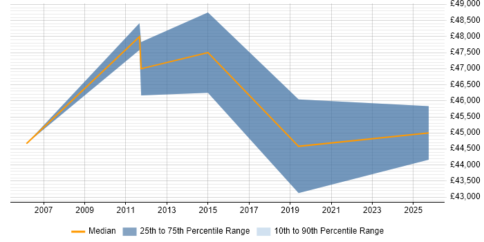 Salary distribution trend for Finance Systems Analyst job vacancies in High Wycombe Salary distribution trend for Finance Systems Analyst job vacancies in High Wycombe