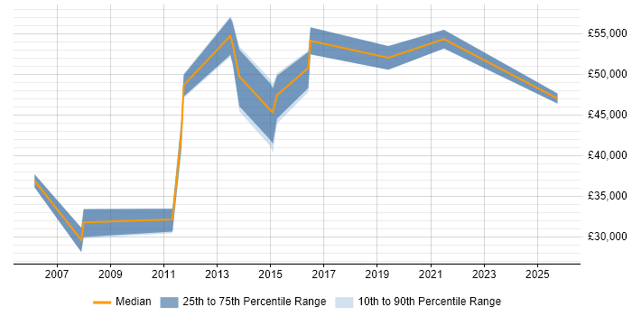 Salary distribution trend for Financial Analyst job vacancies in High Wycombe