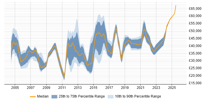 Salary distribution trend for jobs in High Wycombe citing Firewall