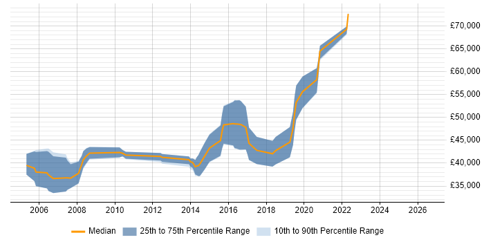 Salary distribution trend for jobs in High Wycombe citing Firmware
