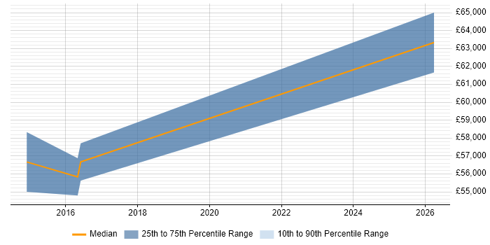 Salary distribution trend for jobs in High Wycombe citing Foreign Exchange (FX)
