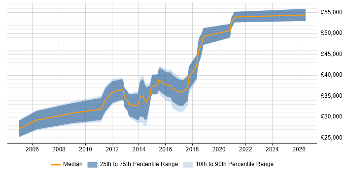 Salary distribution trend for jobs in High Wycombe citing Front End Development