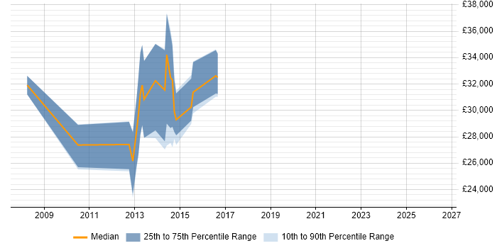 Salary distribution trend for Front-End Web Developer (Client-Side Web Developer) job vacancies in High Wycombe