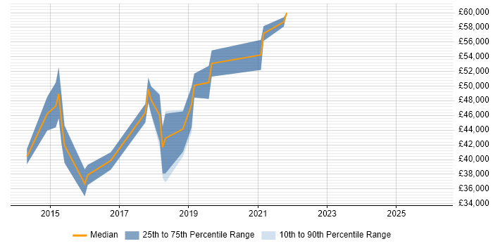 Salary distribution trend for jobs in High Wycombe citing Full-Stack Development