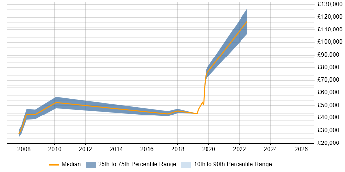 Salary distribution trend for jobs in High Wycombe citing Games
