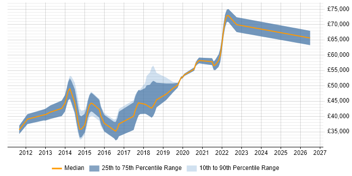 Salary distribution trend for jobs in High Wycombe citing Git