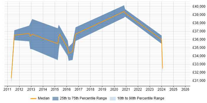 Salary distribution trend for jobs in High Wycombe citing Google Analytics