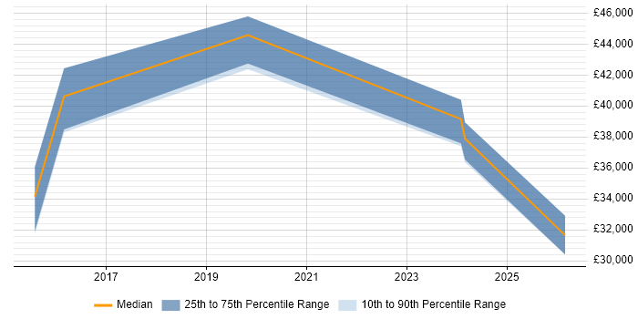 Salary distribution trend for jobs in High Wycombe citing Google Workspace