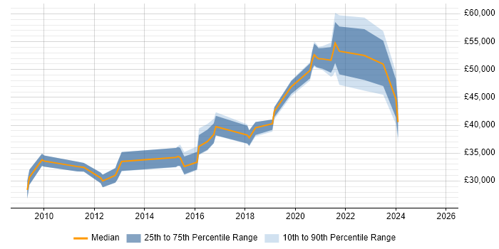 Salary distribution trend for jobs in High Wycombe citing Google